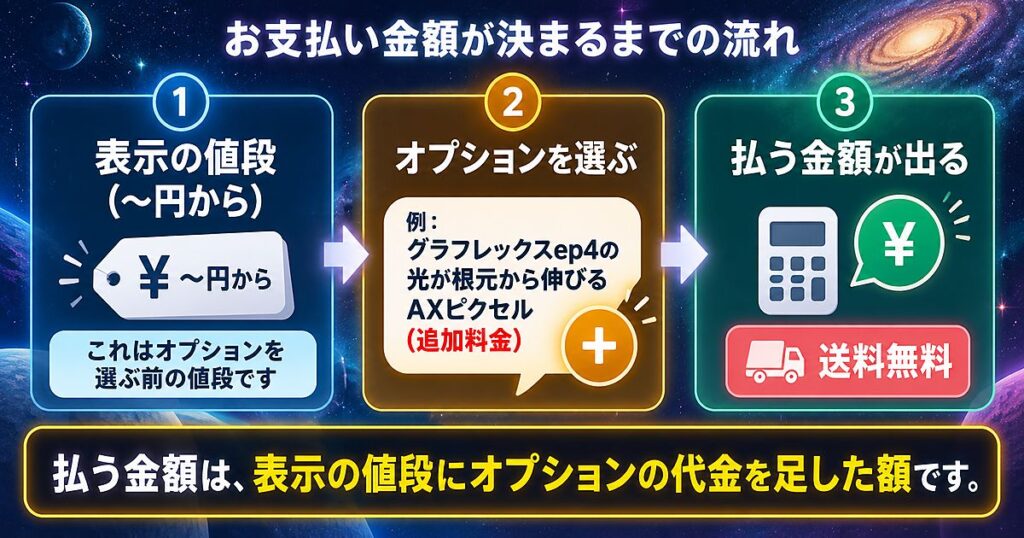 レプリカの表示価格にオプションの代金を足して、払う金額が出るまでの流れを示した図