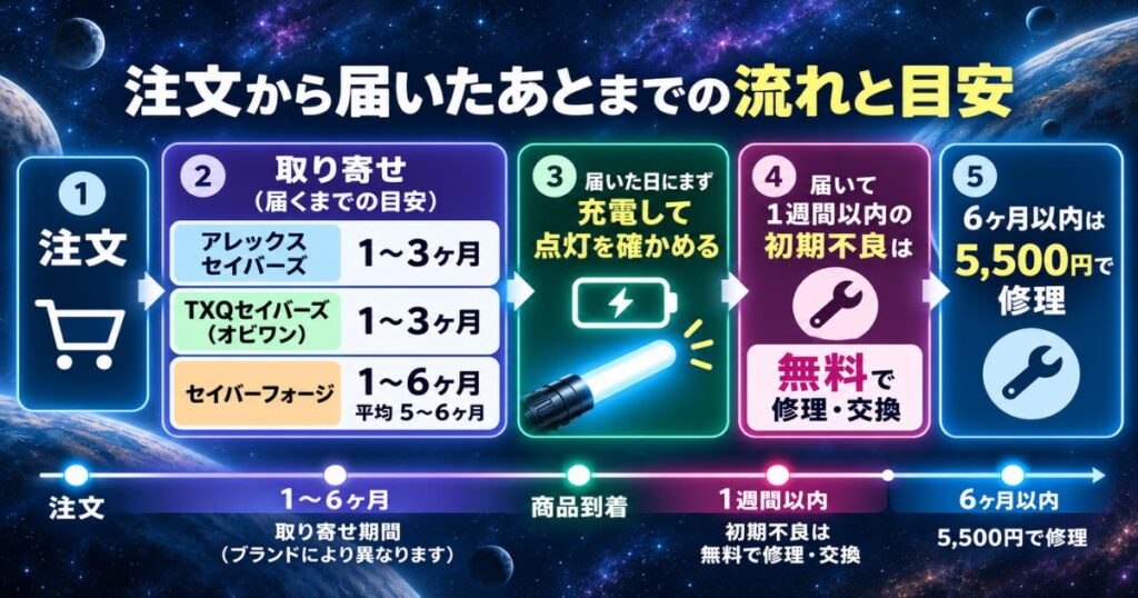 ライトセーバースタイルでレプリカを注文してから届くまでのブランド別の目安と、届いた日の充電と点灯、初期不良の無料修理と5,500円修理の期間を並べた時間軸の図